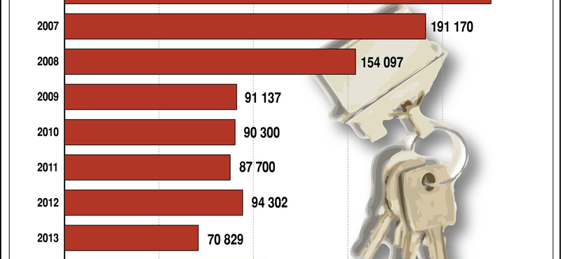 Felpörgött a lakáspiac, vége döglődésnek