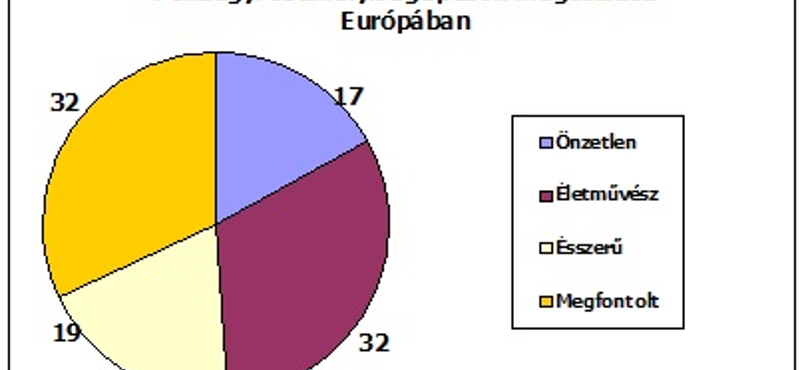 A magyarok pénzügyi tudása dobogós Európában