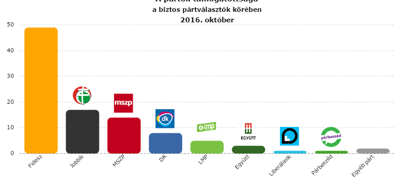 Megint elhúzott a Fidesz, a DK bejutna