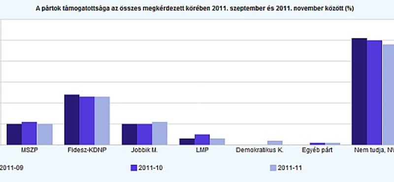 Tárki: a Jobbik megelőzte az MSZP-t 