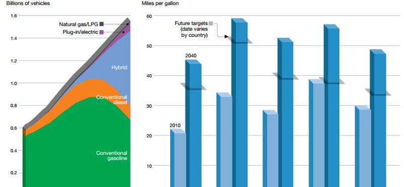 Megduplázódik az autók száma 2040-re