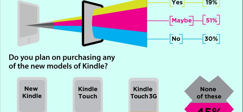 Nem vennének Kindle Fire-t és elégedetlenek az új Facebook-külsővel