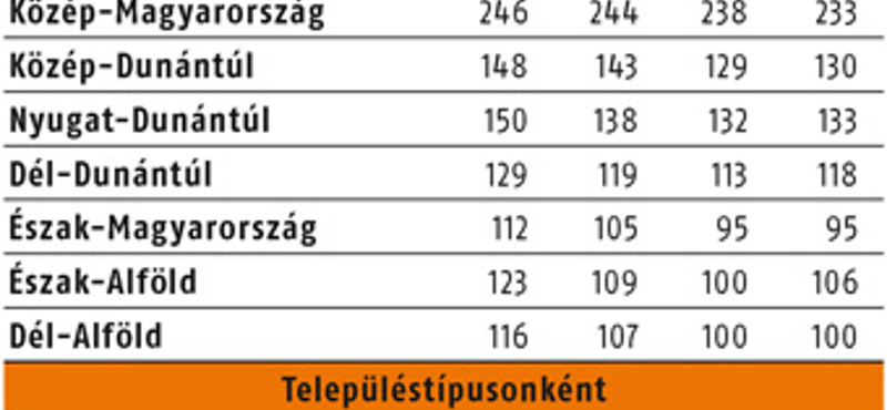 7300 adásvétel augusztusban - ezt tudja a hazai lakáspiac