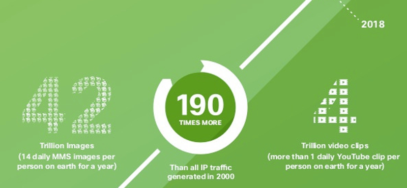 42 billió fotónyi adatot forgalmazunk majd mobilon 2018-ban