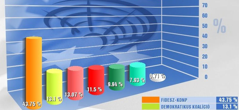 Budapesten Gyurcsányék a másodikak, a Jobbik csak ötödik