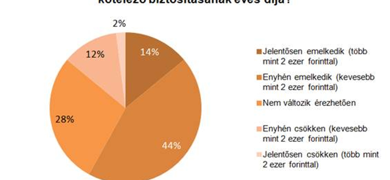 Öveket becsatolni: díjemelés-cunami jön az autósokra