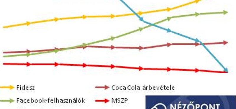 A kormány támogatottsága úgy csökken, hogy nő