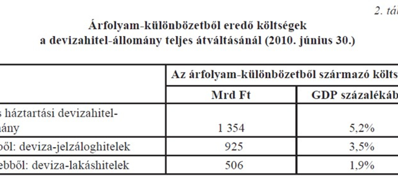 Májusra véglegessé válhat a devizahiteleseket megsegítő csomag