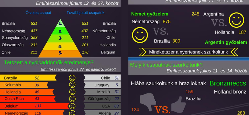 A németekre cserélték Brazíliát a magyarok - infografika