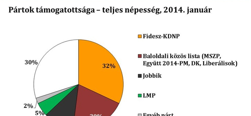 Századvég: az LMP az ellenzéki összefogás legnagyobb nyertese