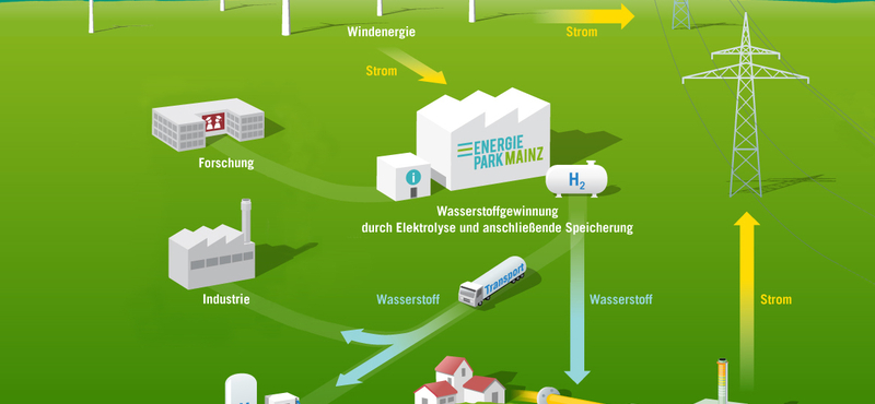 Miért ne tankolhatna szélkerékből hidrogént?