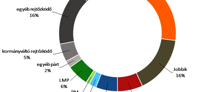 Nézőpont: Visszaesett a Jobbik és az MSZP támogatottsága