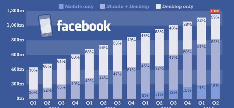 5-ből 1 ember már csak mobilról használja a Facebookot