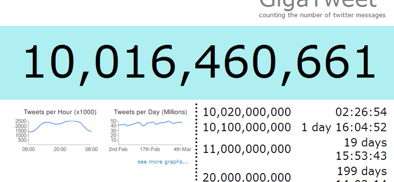 Már tízmilliárd Twitter-üzenetet küldtek ki