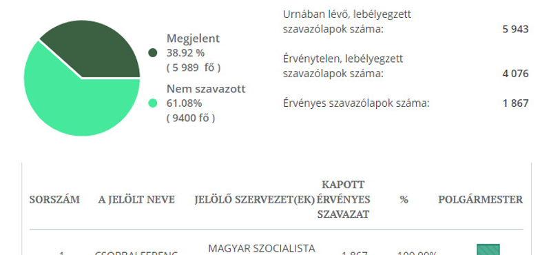 Megalázták a választók az MSZP-s polgármesterjelöltet Mohácson