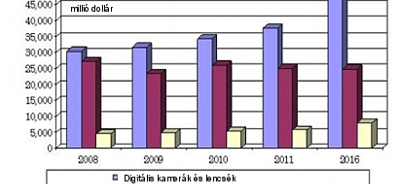 Vagyonokat költünk digitális fotózásra