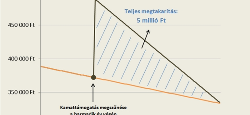 Több millió forinttal kedvezőbb hiteleket hoz a jövő év