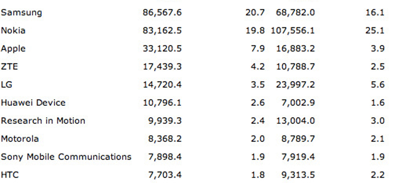 Samsung, Nokia, Apple - ez a legfrissebb sorrend