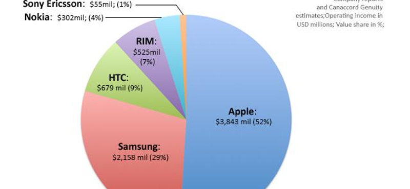 A legtöbbet az Apple profitál a mobilpiacból