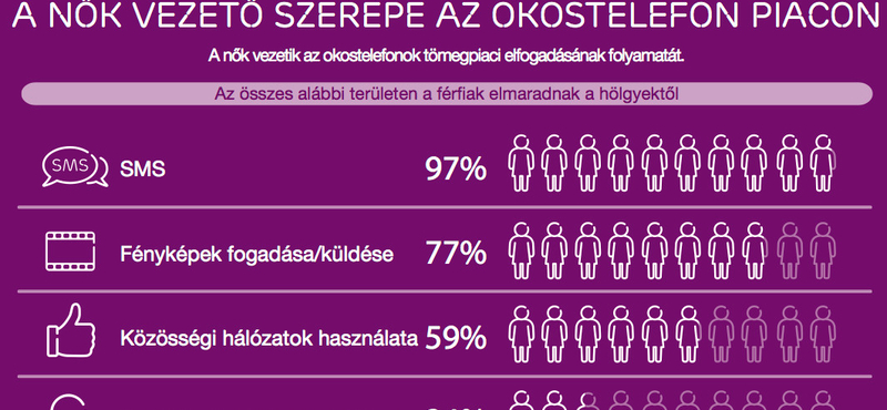 A nők megelőzik a férfiakat az okosmobilozásban