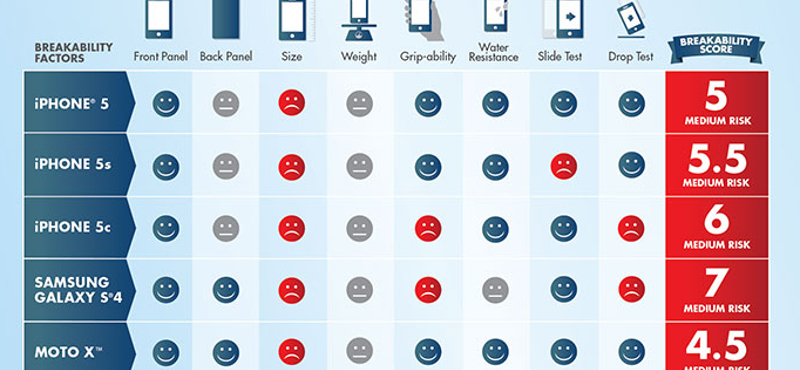 Kiderült: ennyire törékenyek a csúcstelefonok