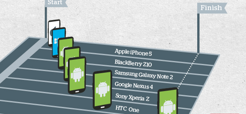 Meglepő teszteredmény: ennyire lassú az iPhone 5?