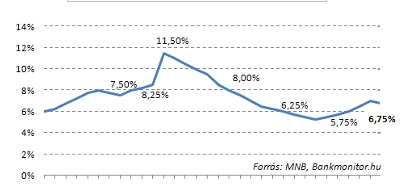 Kevesebbet fizetnek a bankok a pénzünkért