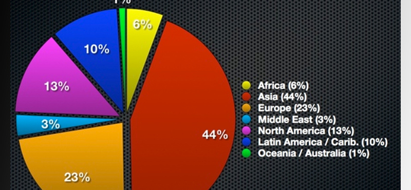 2,1 milliárd ember - a bolygó harmada internetezik