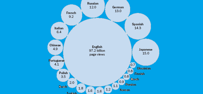 Érdekességek a Wikipédiáról, amikről nem biztos, hogy tudott eddig