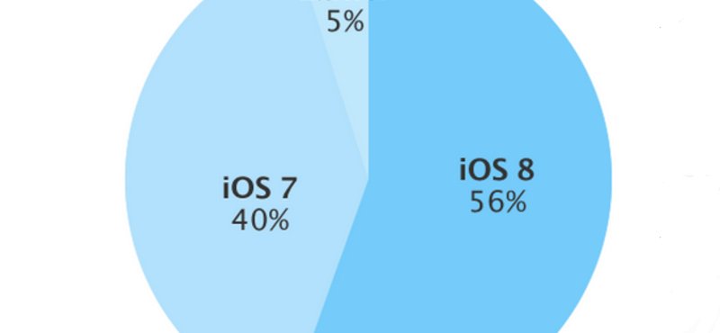 Örülhet az Apple: már több telefonon van iOS 8, mint iOS 7