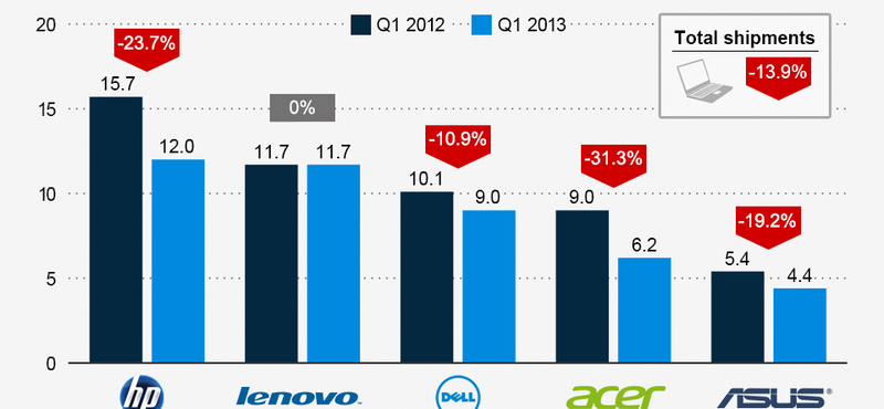 Összeomlik a PC-piac