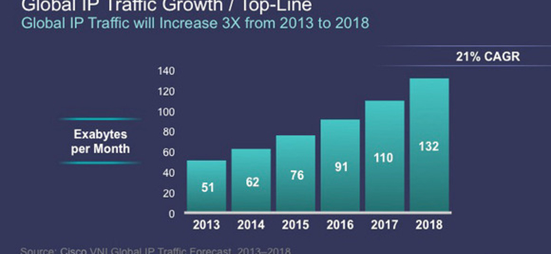Szinte már elképzelhetetlen, amit a Cisco-jelentés felvázol