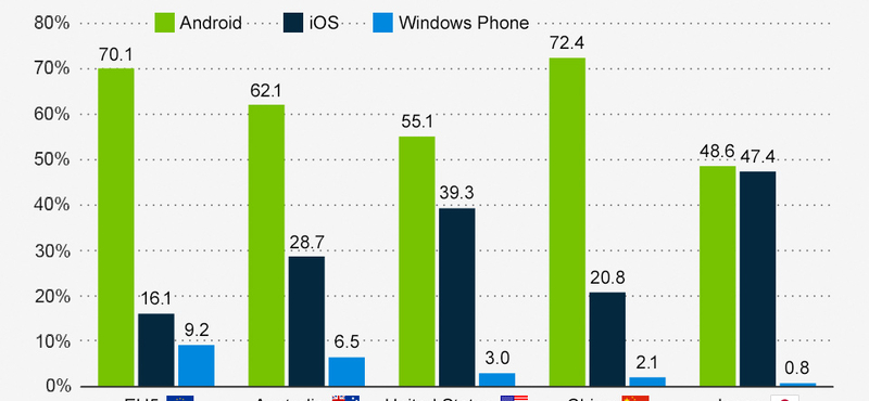 Közelít az iOS-hez a Windows Phone Európában