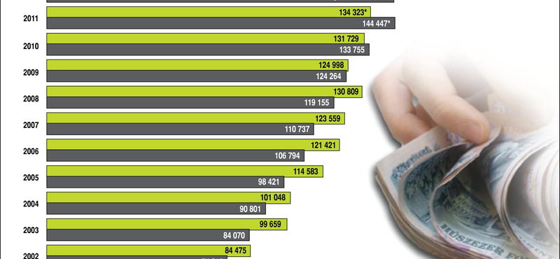 Infografika: tavaly volt a legmagasabb az átlagfizetésünk