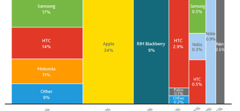 Okosmobilos trendek: eltűnőben a BlackBerry, a "futottak még" kategóriában a Windows Phone