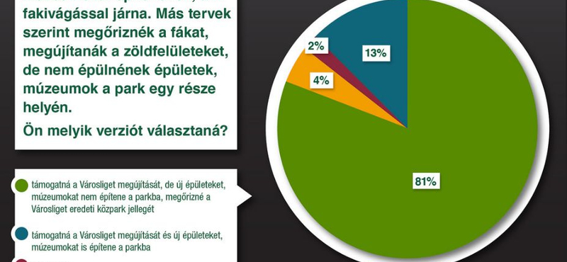 A budapestiek több mint 80 százaléka nem a Városligetben építene múzeumot