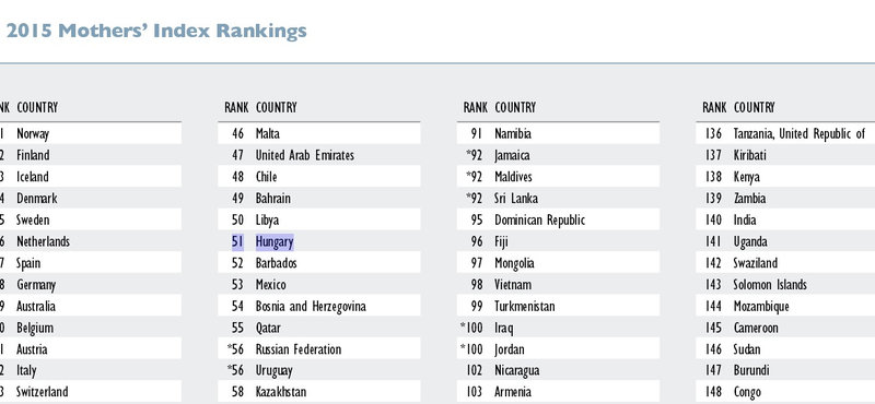 Magyarország előrébb lépett egy nagyon fontos ranglistán