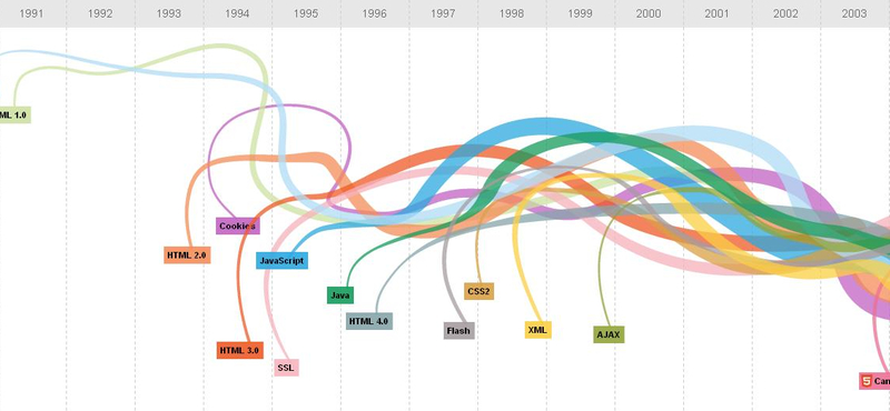 Látványos összeállítás a web fejlődéséről [infografika]