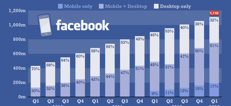 Facebook és mobilok: megvan a kétharmad