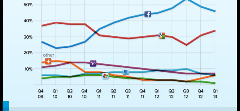 A Facebook és a Google nagy csatája a bejelentkezéseinkért