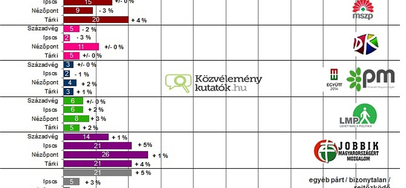 Soványodott a Fidesz tábora, de a Századvég nem aggódik