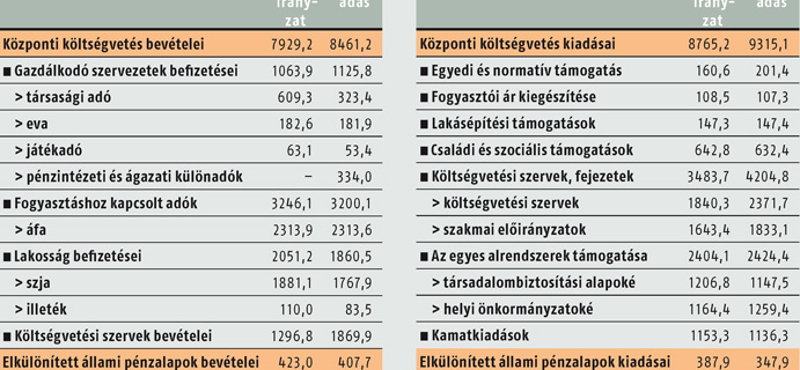 Zárszámadásból leszámolást kanyarít a kormány