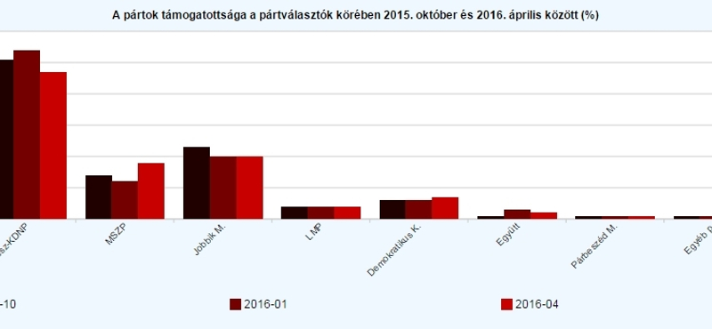 Tárki: Hanyatlanak a kormánypártok, jön föl az MSZP