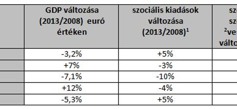 Debrecen + Miskolc: ennyivel több a szegény Magyarországon