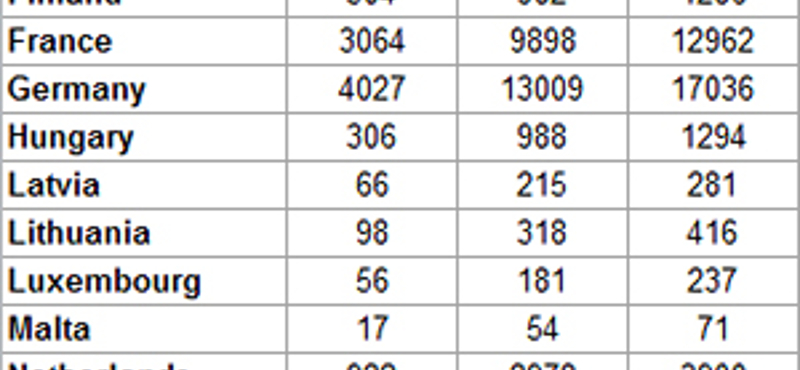 Táblázat: Ennyi menekültet küldenének hozzánk Görögországból és Olaszországból