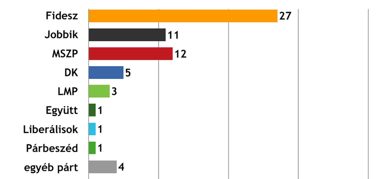 Spontán módon bemondta 1 százalék a Momentumot a legújabb közvélemény-kutatáson