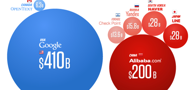 Nincs európai cég a 10 legnagyobb internetes vállalat ranglistáján