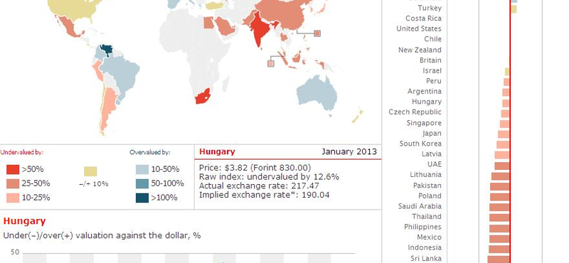 Big Mac-index: Magyarország még mindig olcsó