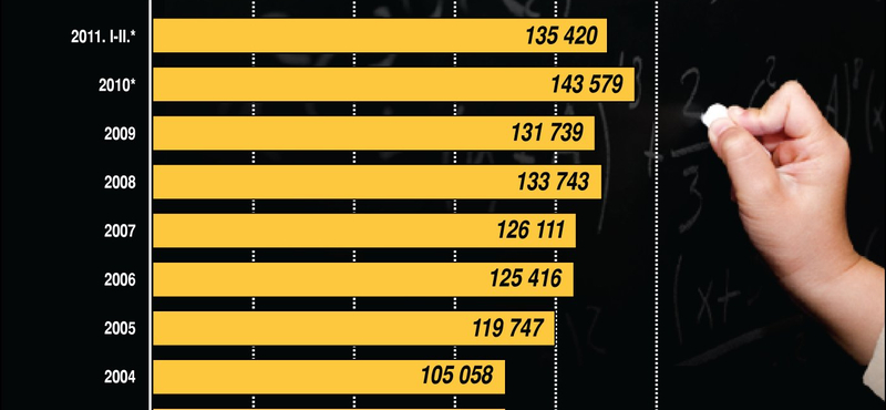 Így csökkent idén az oktatásban dolgozók átlagfizetése