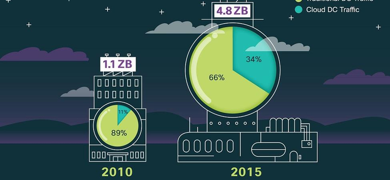 2015-re hihetetlen nagyságú felhőforgalom várható [angol nyelvű videóval]